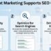 How Content Marketing Supports SEO Campaigns 1