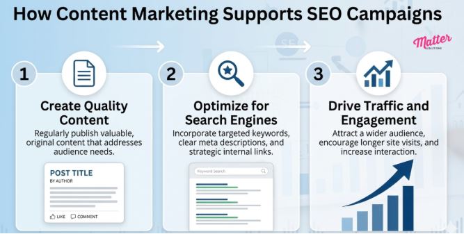 How Content Marketing Supports SEO Campaigns 1